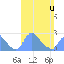 Washington tide chart for Sunday, March 8, 2026