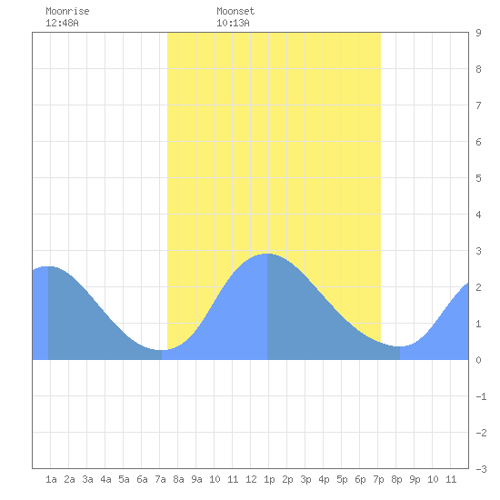 Washington tide chart for Monday, March 9, 2026