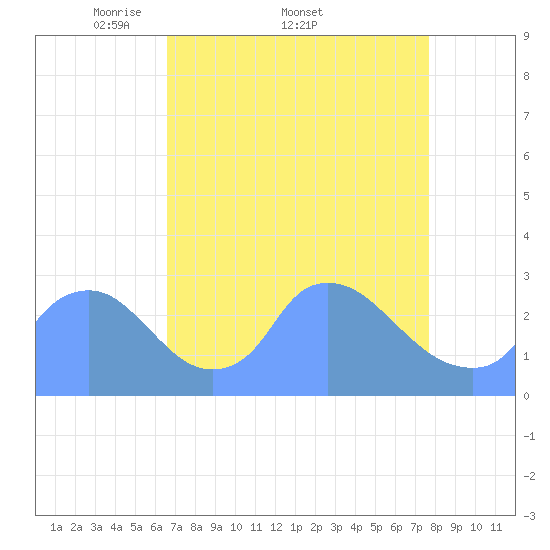 Washington tide chart for Friday, April 10, 2026