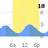 Washington tide chart for Friday, April 10, 2026