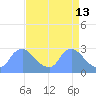 Washington tide chart for Monday, April 13, 2026