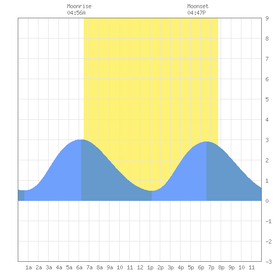 Washington tide chart for Tuesday, April 14, 2026