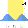 Washington tide chart for Tuesday, April 14, 2026
