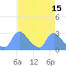 Washington tide chart for Wednesday, April 15, 2026