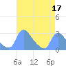 Washington tide chart for Friday, April 17, 2026