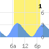 Washington tide chart for Wednesday, April 1, 2026