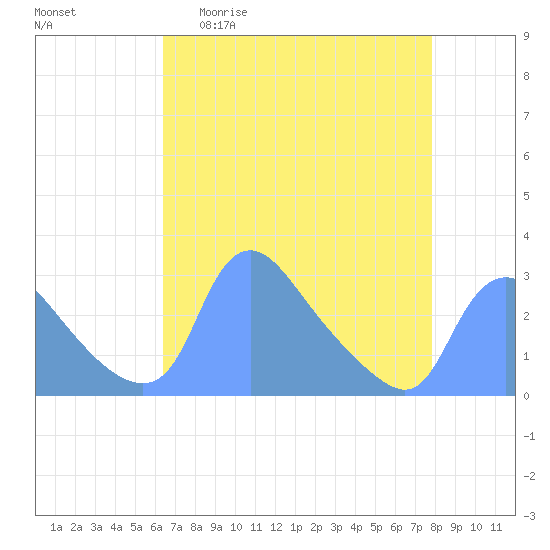 Washington tide chart for Monday, April 20, 2026