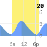Washington tide chart for Monday, April 20, 2026