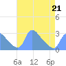 Washington tide chart for Tuesday, April 21, 2026