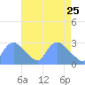 Washington tide chart for Saturday, April 25, 2026