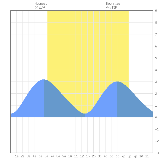 Washington tide chart for Monday, April 27, 2026