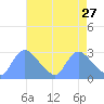 Washington tide chart for Monday, April 27, 2026