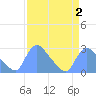 Washington tide chart for Thursday, April 2, 2026