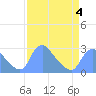 Washington tide chart for Saturday, April 4, 2026