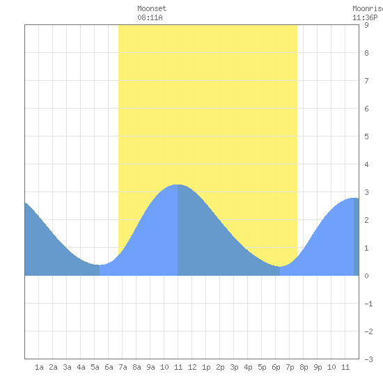 Washington tide chart for Sunday, April 5, 2026