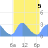 Washington tide chart for Sunday, April 5, 2026