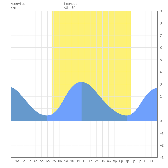 Washington tide chart for Monday, April 6, 2026