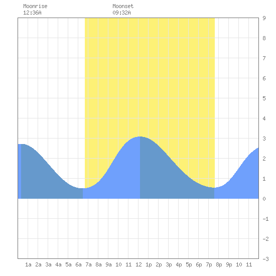 Washington tide chart for Tuesday, April 7, 2026