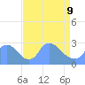 Washington tide chart for Thursday, April 9, 2026