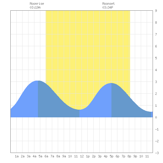 Washington tide chart for Tuesday, May 12, 2026