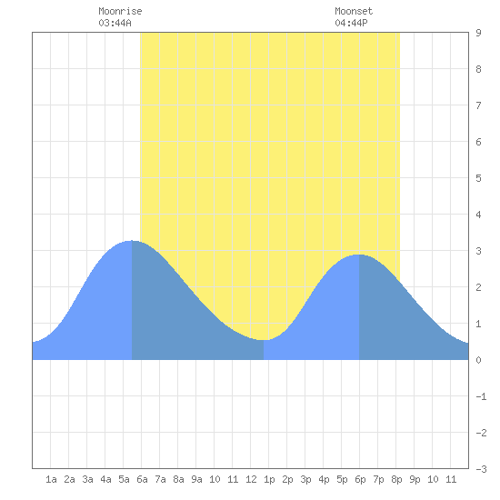 Washington tide chart for Wednesday, May 13, 2026