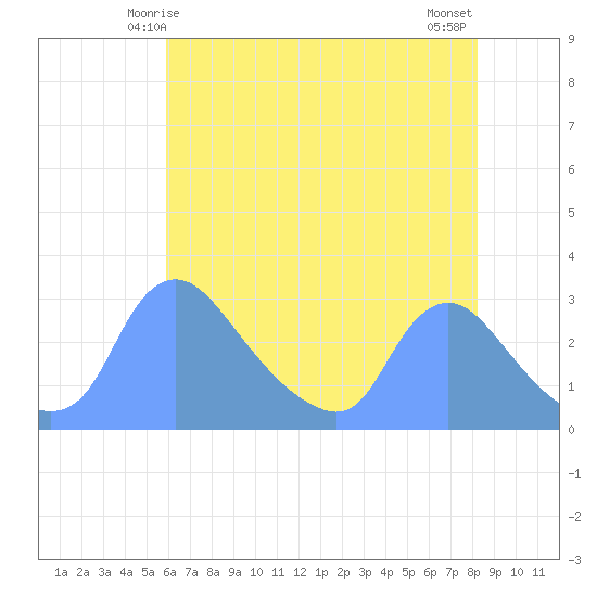 Washington tide chart for Thursday, May 14, 2026