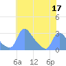 Washington tide chart for Sunday, May 17, 2026