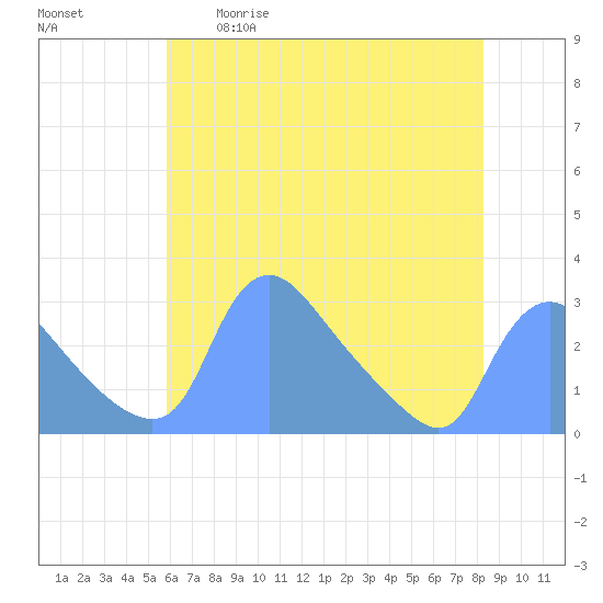 Washington tide chart for Tuesday, May 19, 2026