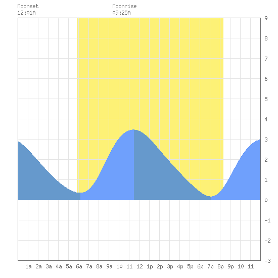 Washington tide chart for Wednesday, May 20, 2026