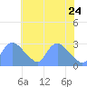 Washington tide chart for Sunday, May 24, 2026