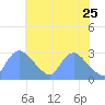 Washington tide chart for Monday, May 25, 2026