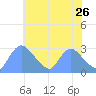 Washington tide chart for Tuesday, May 26, 2026