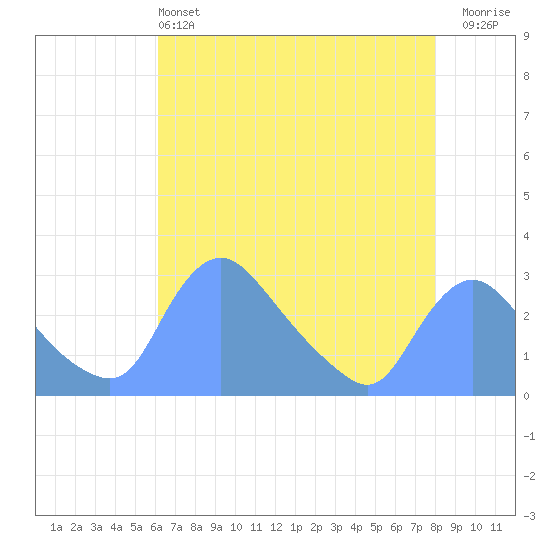 Washington tide chart for Saturday, May 2, 2026
