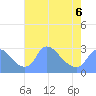 Washington tide chart for Wednesday, May 6, 2026