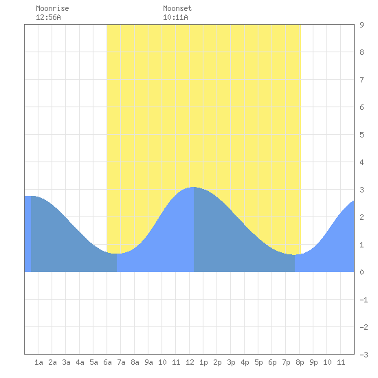 Washington tide chart for Thursday, May 7, 2026
