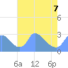 Washington tide chart for Thursday, May 7, 2026