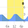 Washington tide chart for Friday, May 8, 2026