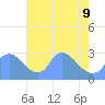 Washington tide chart for Saturday, May 9, 2026