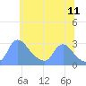 Washington tide chart for Thursday, June 11, 2026