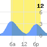 Washington tide chart for Friday, June 12, 2026