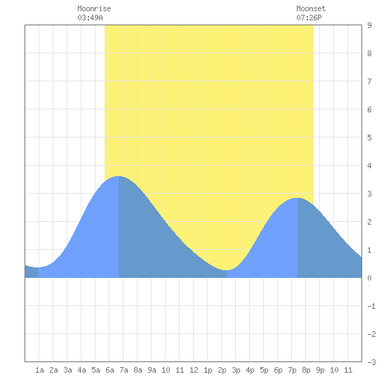 Washington tide chart for Saturday, June 13, 2026
