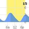 Washington tide chart for Monday, June 15, 2026