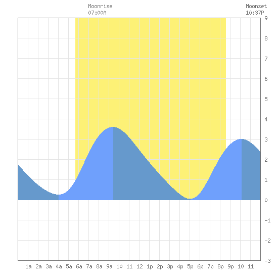 Washington tide chart for Tuesday, June 16, 2026