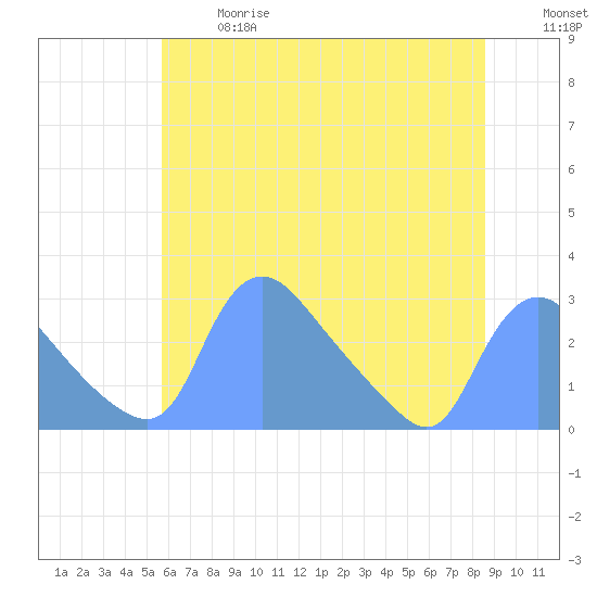 Washington tide chart for Wednesday, June 17, 2026