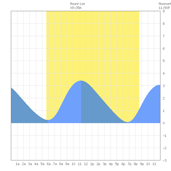 Washington tide chart for Thursday, June 18, 2026