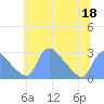 Washington tide chart for Thursday, June 18, 2026