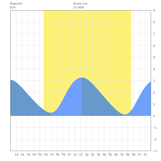 Washington tide chart for Friday, June 19, 2026
