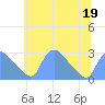 Washington tide chart for Friday, June 19, 2026