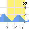 Washington tide chart for Monday, June 22, 2026