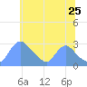 Washington tide chart for Thursday, June 25, 2026